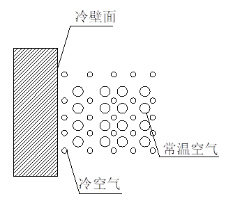 安徽全热互换器新风系统--结露对策篇